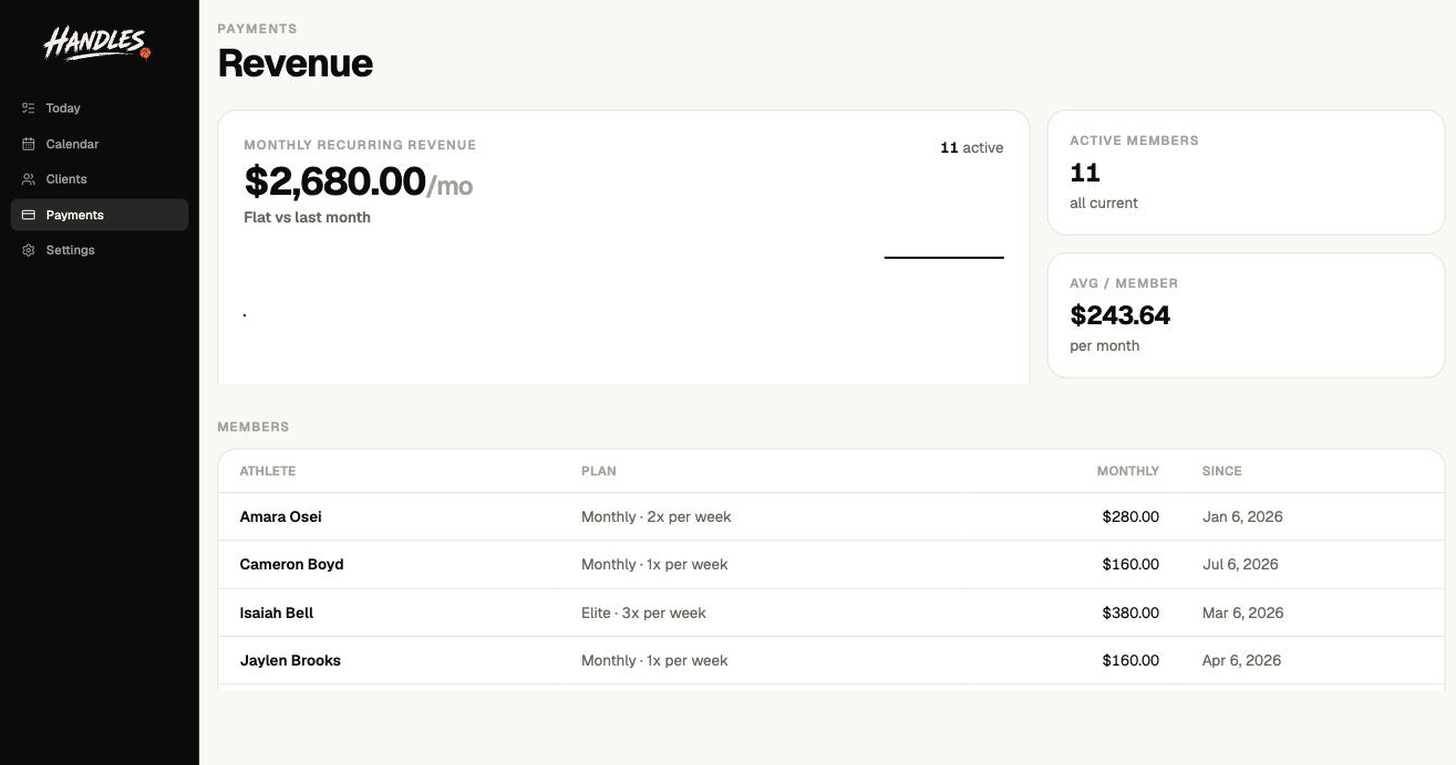 A revenue screen showing $2,680.00 per month of recurring revenue across 11 active members, an average of $243.64 per member, and a members table listing each athlete's plan, monthly amount and start date.